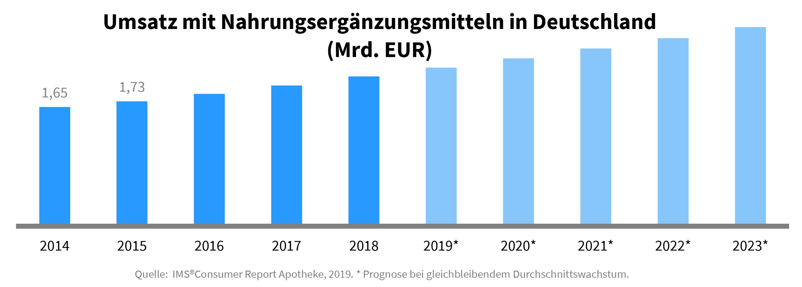 Umsatz mit Nahrungsergnzungsmitteln in Deutschland 2014-2023